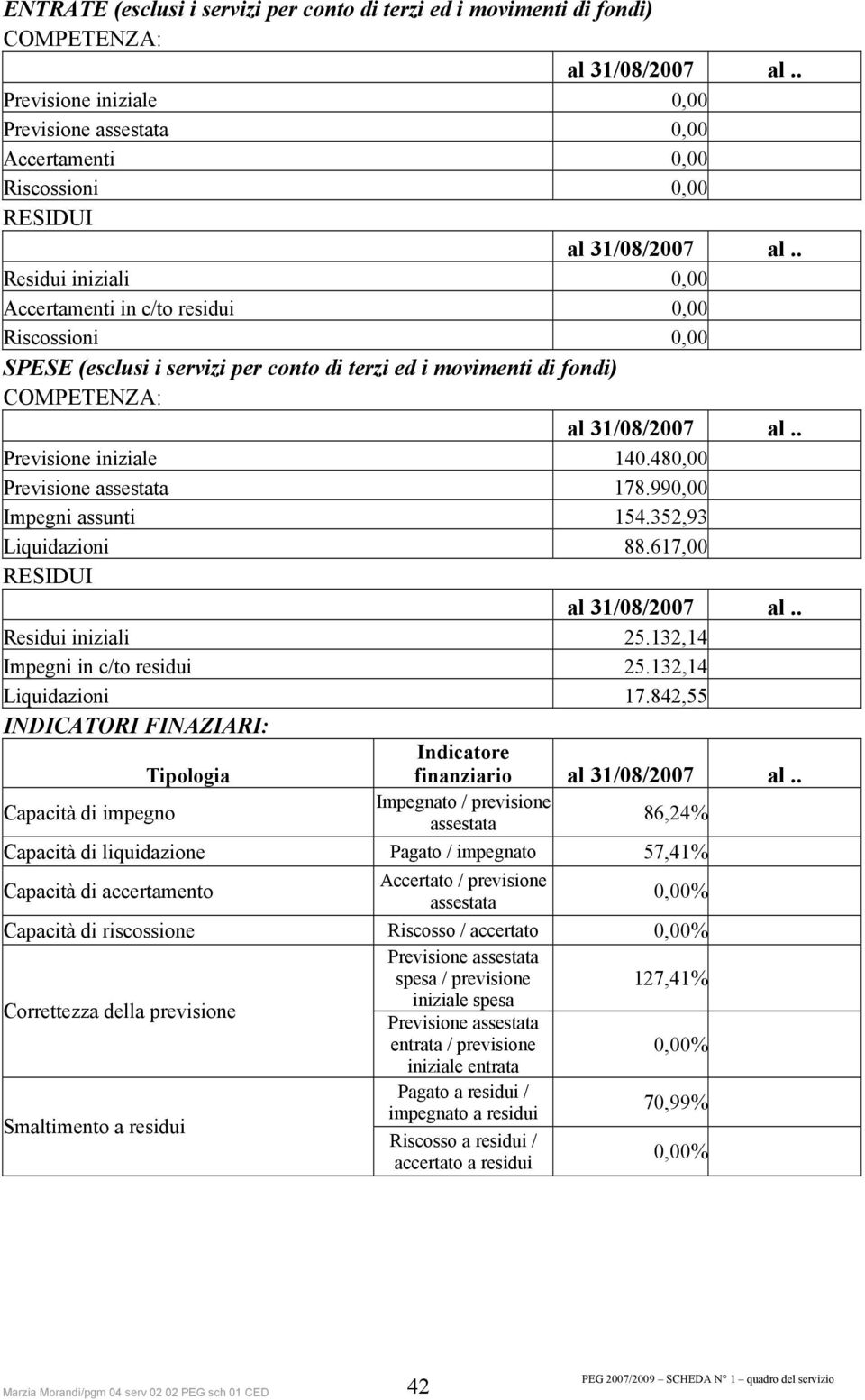 . Residui iniziali 0,00 Accertamenti in c/to residui 0,00 Riscossioni 0,00 SPESE (esclusi i servizi per conto di terzi ed i movimenti di fondi) COMPETENZA: al 31/08/2007 al.. Previsione iniziale 140.