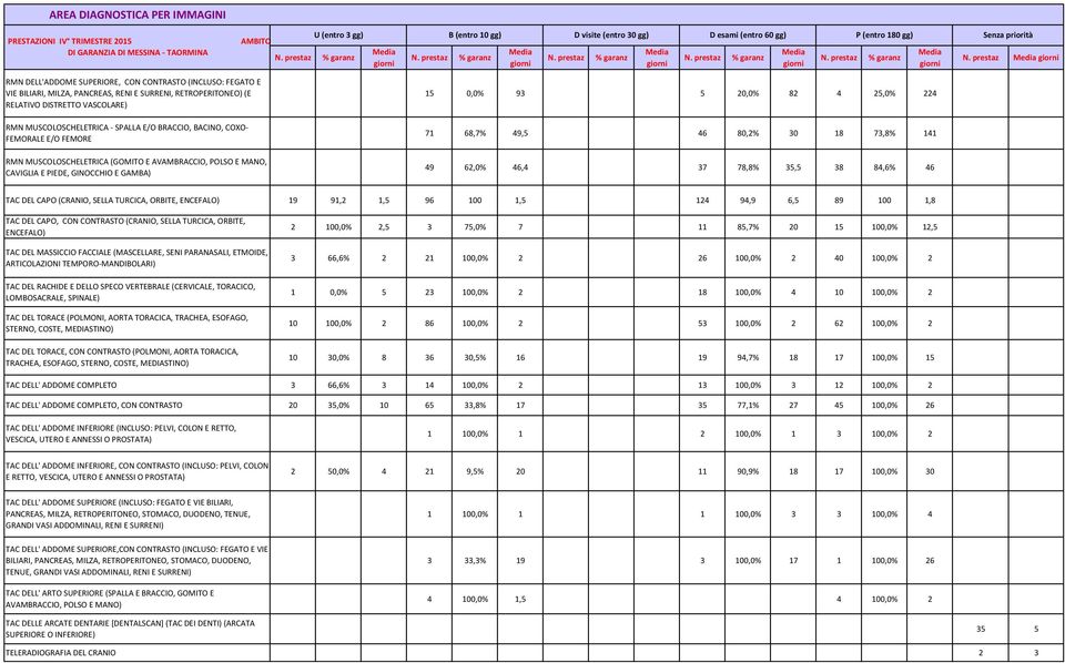 COXO- FEMORALE E/O FEMORE RMN MUSCOLOSCHELETRICA (GOMITO E AVAMBRACCIO, POLSO E MANO, CAVIGLIA E PIEDE, GINOCCHIO E GAMBA) 15 0,0% 93 5 20,0% 82 4 25,0% 224 71 68,7% 49,5 46 80,2% 30 18 73,8% 141 49