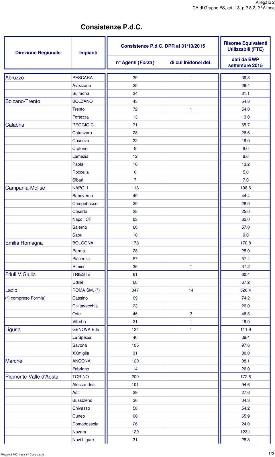 0 Calabria REGGIO C. 71 65.7 Catanzaro 28 26.6 Cosenza 22 19.0 Crotone 9 8.0 Lamezia 12 8.6 Paola 16 13.2 Roccella 6 5.0 Sibari 7 7.0 Campania-Molise NAPOLI 118 108.6 Benevento 49 44.