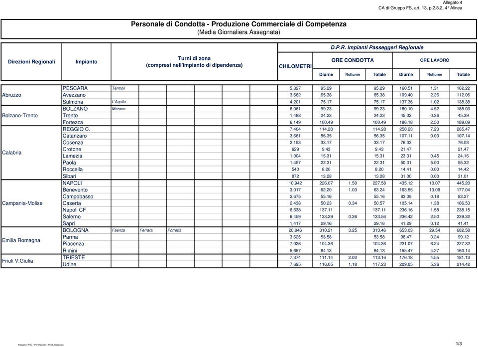 Abruzzo Bolzano-Trento Calabria Campania-Molise Emilia Romagna Friuli V.Giulia PESCARA Termoli 5,327 95.29 95.29 160.51 1.31 162.22 Avezzano 3,662 65.38 65.38 109.40 2.26 112.