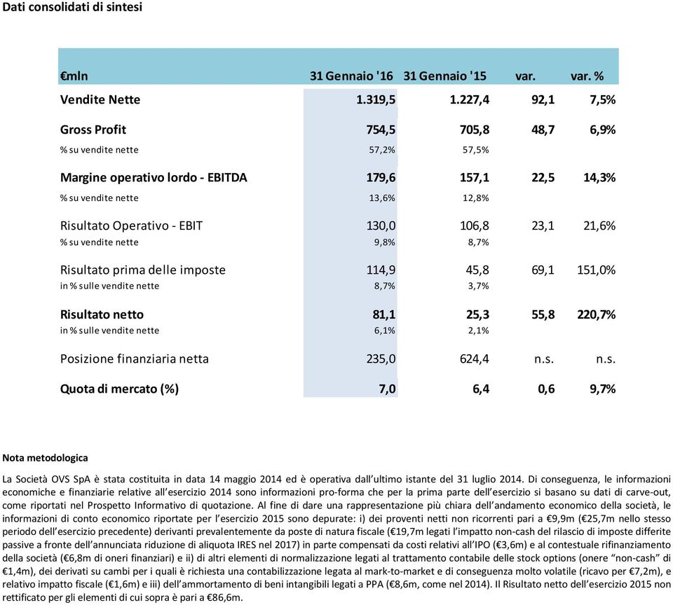 130,0 106,8 23,1 21,6% % su vendite nette 9,8% 8,7% Risultato prima delle imposte 114,9 45,8 69,1 151,0% in % sulle vendite nette 8,7% 3,7% Risultato netto 81,1 25,3 55,8 220,7% in % sulle vendite