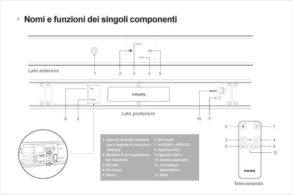 Modalità di accoppiamento per Bluetooth 3. Più alto 4. Più basso 5. Bassi 6. Surround 7.