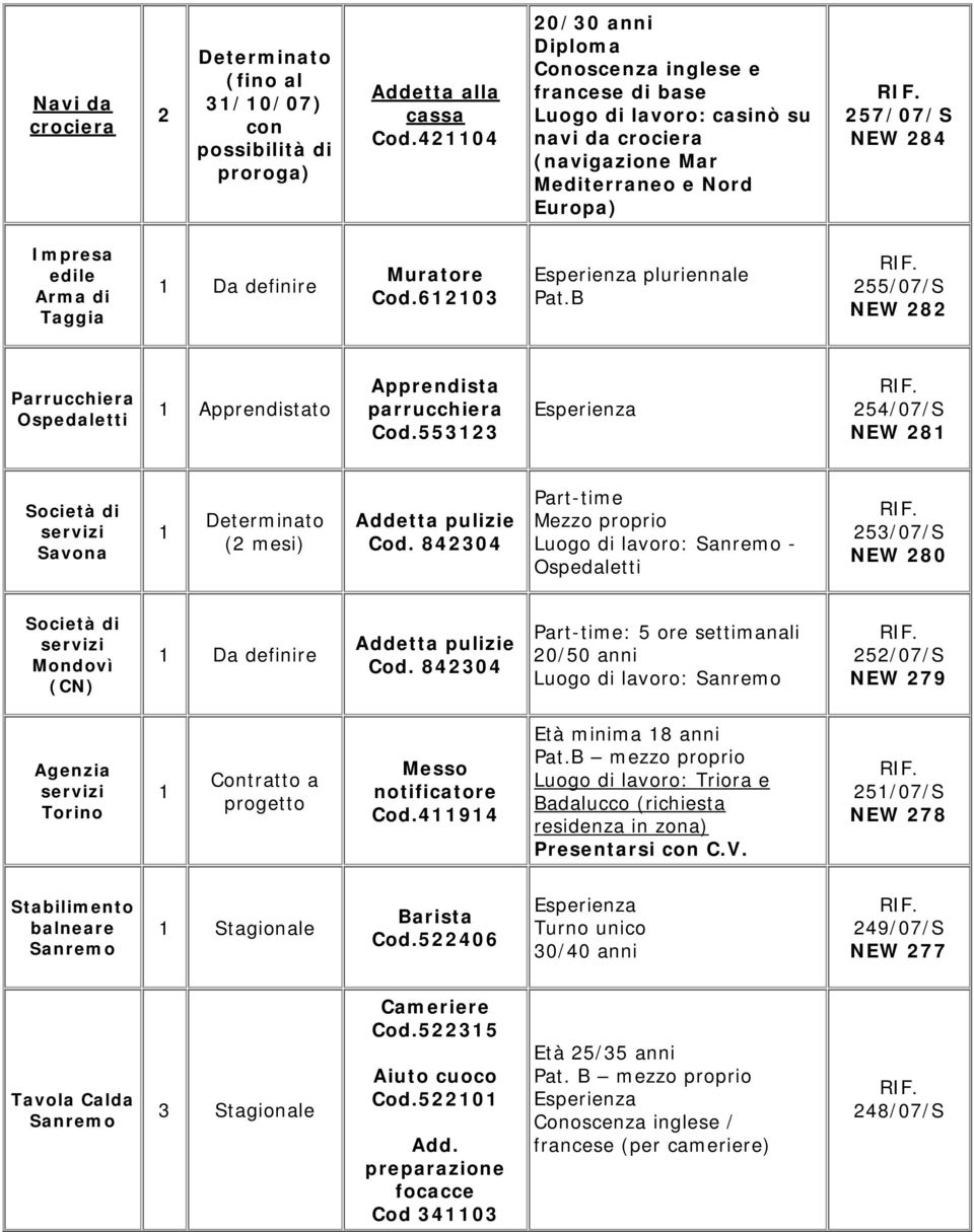 definire Muratore Cod.6203 pluriennale Pat.B 255/07/S NEW 282 Parrucchiera Ospedaletti to parrucchiera Cod.55323 254/07/S NEW 28 di servizi Savona Determinato (2 mesi) Addetta pulizie Cod.