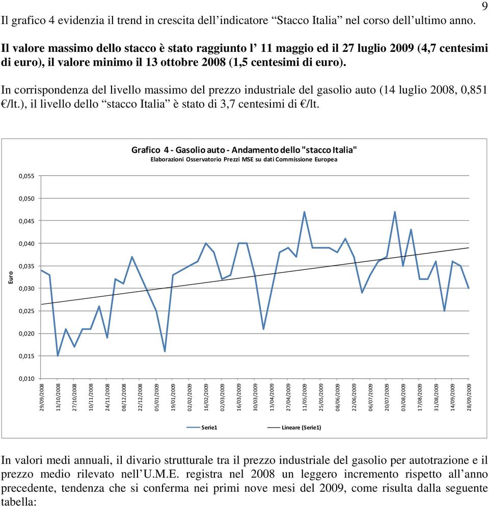 In corrispondenza del livello massimo del prezzo industriale del gasolio auto (14 luglio 2008, 0,851 /lt.), il livello dello stacco Italia è stato di 3,7 centesimi di /lt.