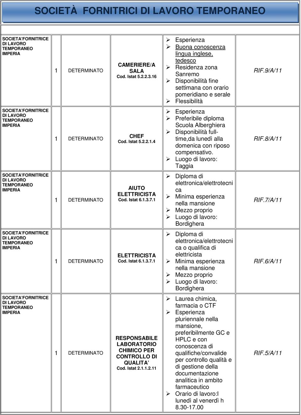 Diploma di elettronica/elettrotecni ca nella mansione Bordighera RIF.7/A/ Cod. Istat 6..3.7. Diploma di elettronica/elettrotecni ca o qualifica di elettricista nella mansione Bordighera RIF.