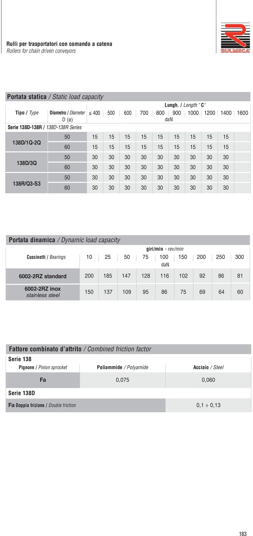 load capacity giri/min - rev/min Cuscinetti / Bearings 10 2 100 0 200 2 0 02-2 standard 02-2 inox stainless steel 200 18 7 128 6 102 92 86 81 0 17 109 9 86 69