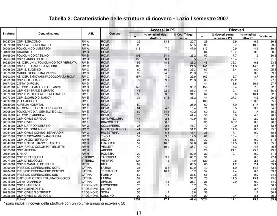 FATEBENEFRATELLI RM A ROMA 23 56.5 30 6.7 16.7 93.3 120906001 POLICLINICO UMBERTO I RM A ROMA 115 7.0 47.0 113 0.9 4.4 89.4 120132001 GUARNIERI RM B ROMA 84 16.7 83.3 90.