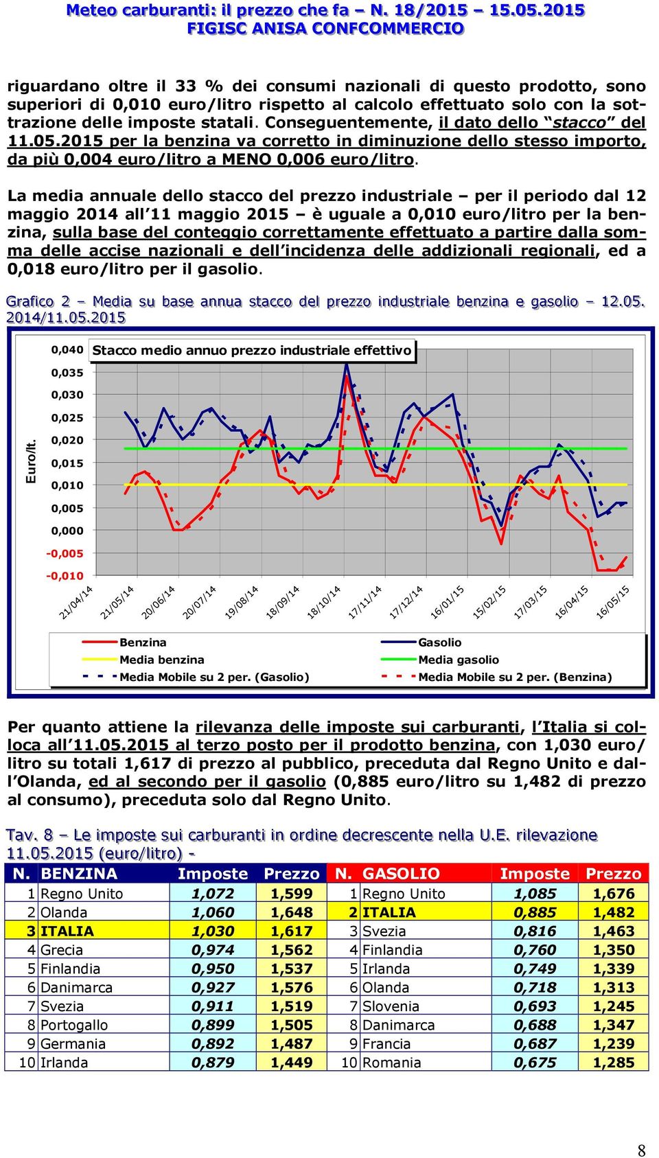 La media annuale dello del prezzo industriale per il periodo dal 12 maggio 2014 all 11 maggio 2015 è uguale a 0,010 euro/litro per la benzina, sulla base del conteggio correttamente effettuato a