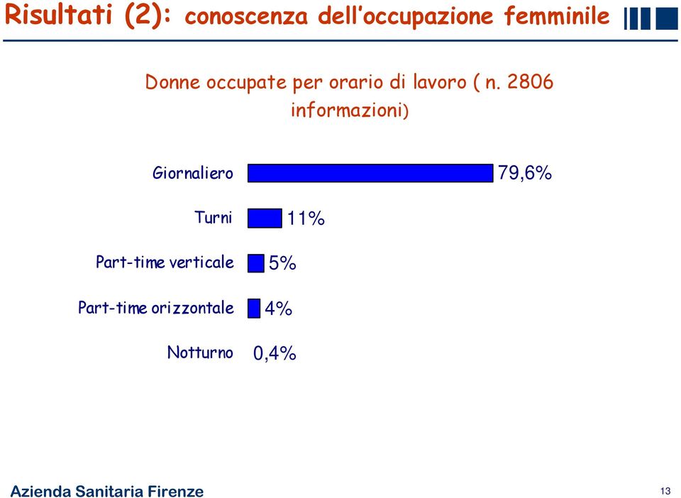 2806 informazioni) Giornaliero 79,6% Turni Part-time