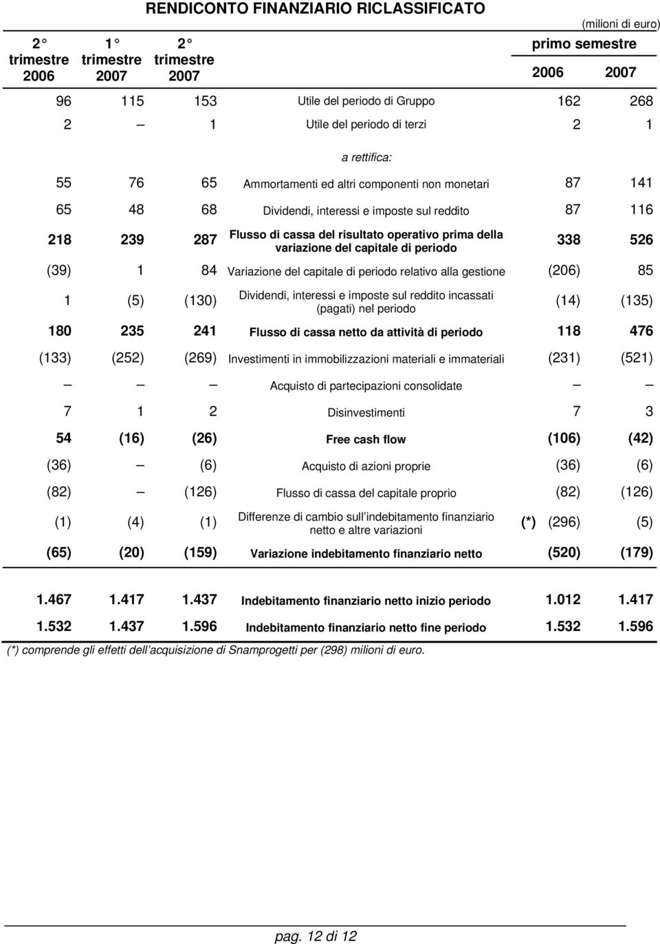 capitale di periodo relativo alla gestione (206) 85 1 (5) (130) Dividendi, interessi e imposte sul reddito incassati (pagati) nel periodo (14) (135) 180 235 241 Flusso di cassa netto da attività di