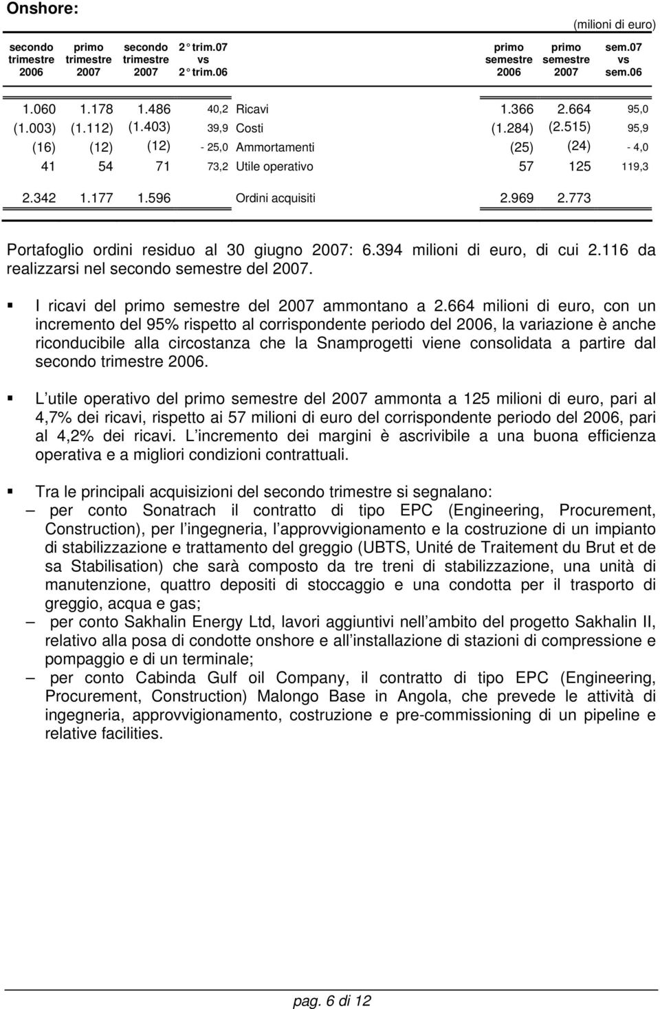 394 milioni di euro, di cui 2.116 da realizzarsi nel del. I ricavi del del ammontano a 2.