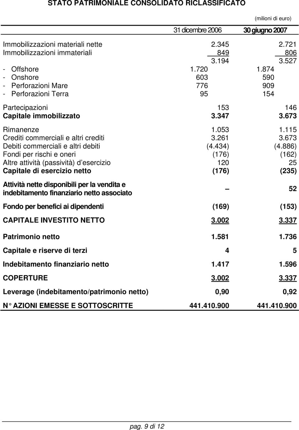 261 3.673 Debiti commerciali e altri debiti (4.434) (4.