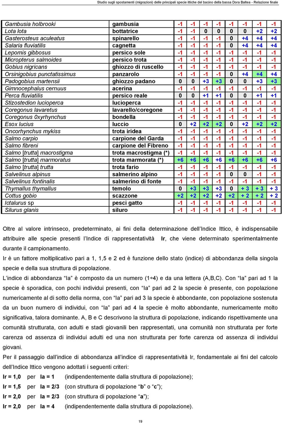 panzarolo -1-1 -1-1 0 +4 +4 +4 Padogobius martensii ghiozzo padano 0 0 +3 +3 0 0 +3 +3 Gimnocephalus cernuus acerina -1-1 -1-1 -1-1 -1-1 Perca fluviatilis persico reale 0 0 +1 +1 0 0 +1 +1