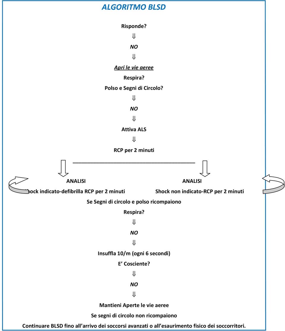 2 minuti Se Segni di circolo e polso ricompaiono Respira? NO Insuffla 10/m (ogni 6 secondi) E Cosciente?