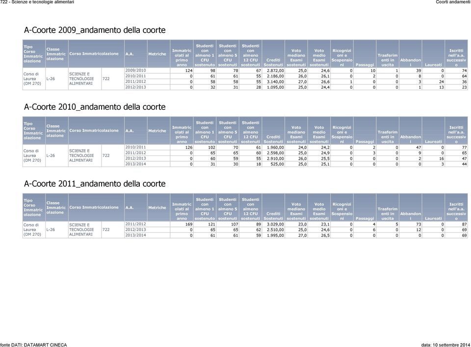 095,00 25,0 24,4 0 13 23 A-Crte 2010_andament della crte d 2010/2011 2013/2014 lat al prm 1 sstenut 5 12 medan med n e Sspens n Passagg Trasferm ent n uscta Abbandn successv 126 102 70 61 1.