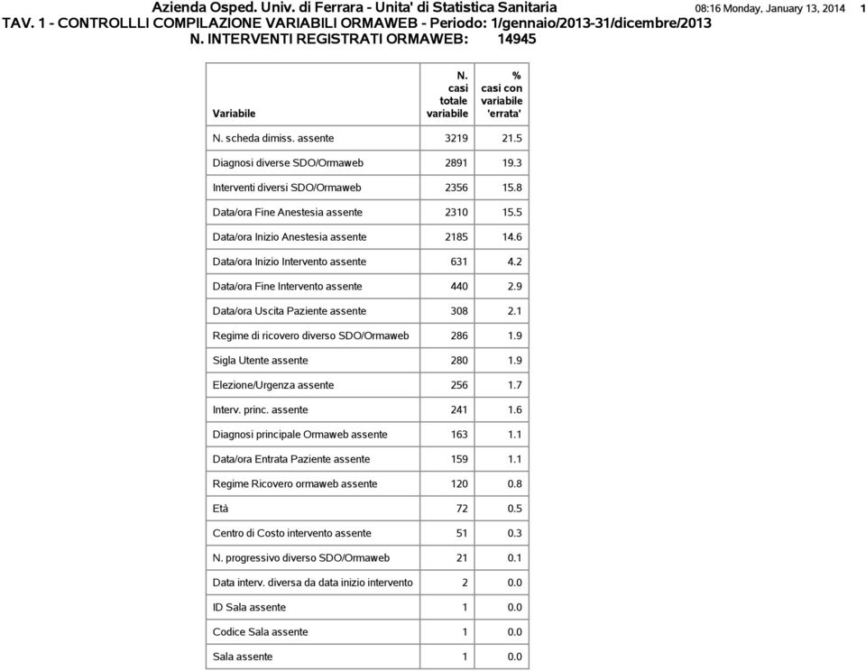 assente 3219 21.5 Diagnosi diverse SDO/Ormaweb 2891 19.3 Interventi diversi SDO/Ormaweb 2356 15.8 Data/ora Fine Anestesia assente 231 15.5 Data/ora Inizio Anestesia assente 2185 14.