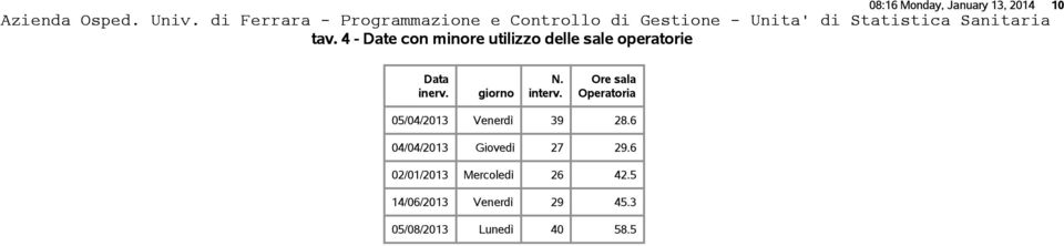 tav. 4 - Date con min utilizzo delle sale operatorie Data inerv. giorno interv.