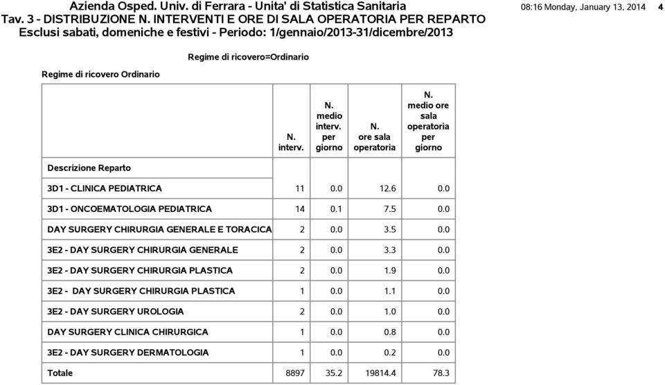 interv. medio interv. per giorno sala operatoria medio sala operatoria per giorno Descrizione Reparto 3D1 - CLINICA PEDIATRICA 11. 12.6. 3D1 - ONCOEMATOLOGIA PEDIATRICA 14.1 7.5.