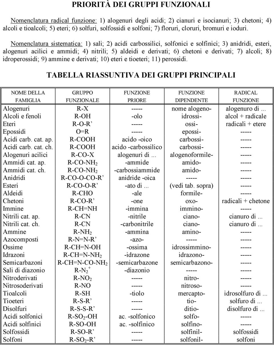 Nomenclatura sistematica: 1) sali; 2) acidi carbossilici, solfonici e solfinici; 3) anidridi, esteri, alogenuri acilici e ammidi; 4) nitrili; 5) aldeidi e derivati; 6) chetoni e derivati; 7) alcoli;