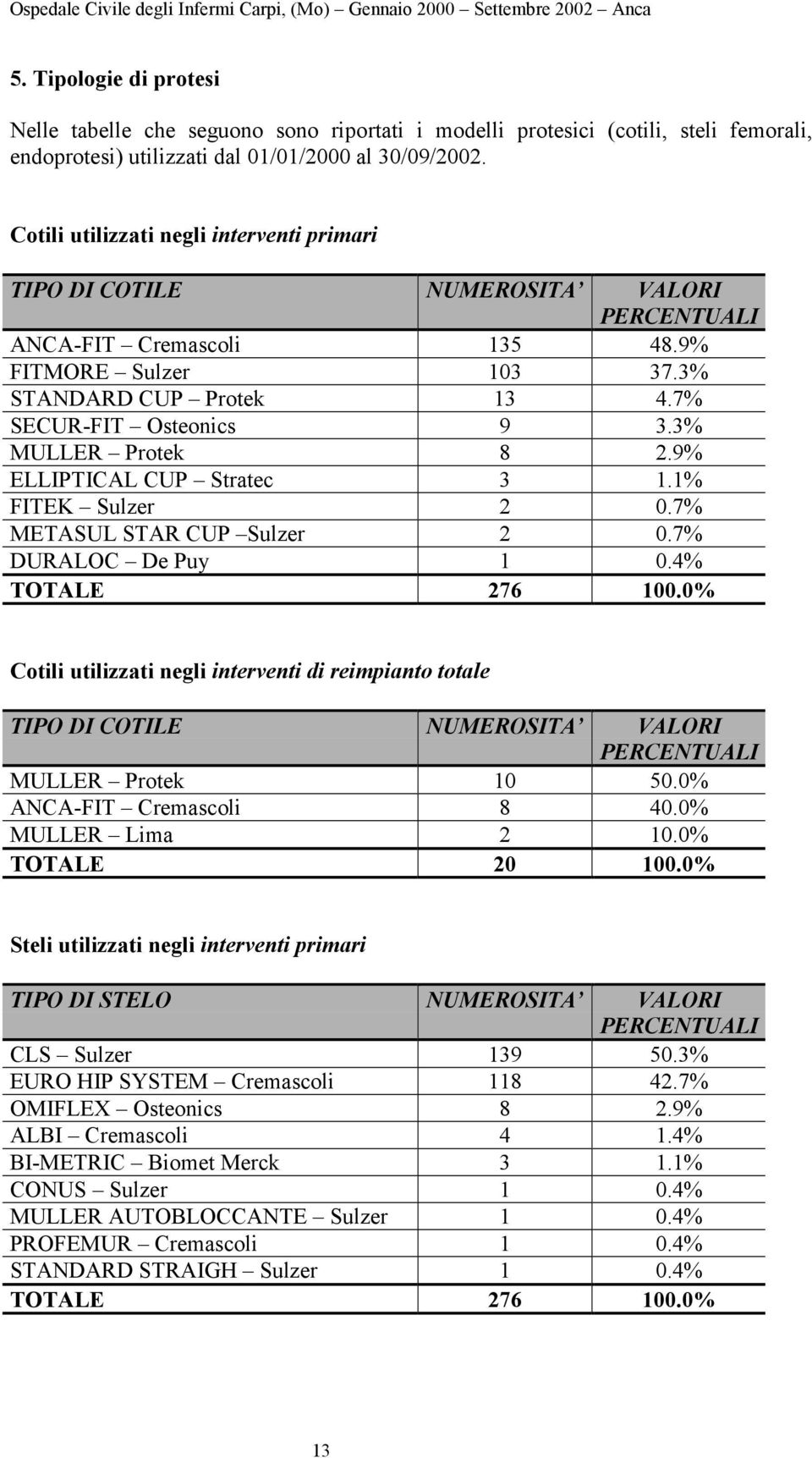 3% MULLER Protek 8 2.9% ELLIPTICAL CUP Stratec 3 1.1% FITEK Sulzer 2 0.7% METASUL STAR CUP Sulzer 2 0.7% DURALOC De Puy 1 0.4% TOTALE 276 100.