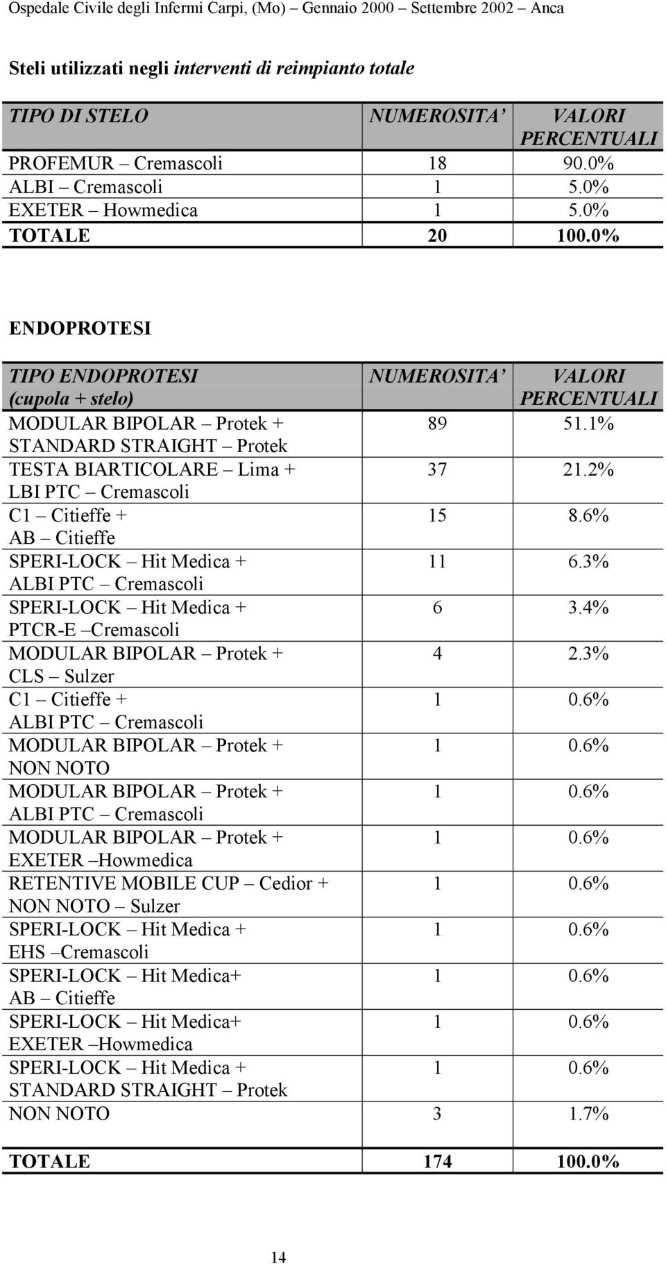 2% LBI PTC Cremascoli C1 Citieffe + 15 8.6% AB Citieffe SPERI-LOCK Hit Medica + 11 6.3% ALBI PTC Cremascoli SPERI-LOCK Hit Medica + 6 3.4% PTCR-E Cremascoli MODULAR BIPOLAR Protek + 4 2.