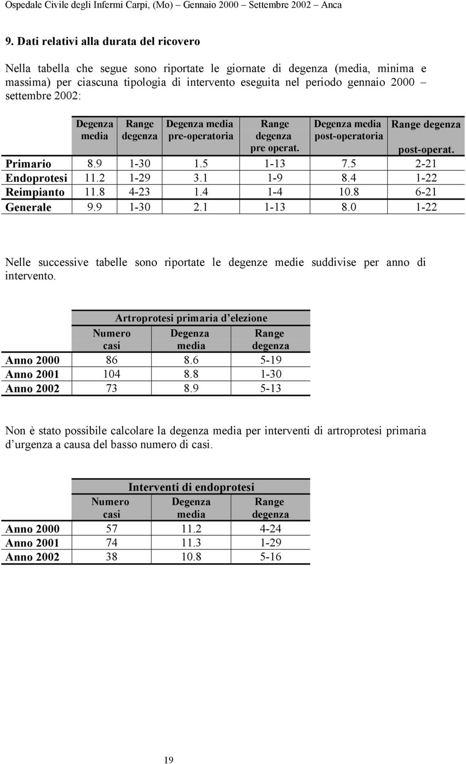 5 2-21 Endoprotesi 11.2 1-29 3.1 1-9 8.4 1-22 Reimpianto 11.8 4-23 1.4 1-4 10.8 6-21 Generale 9.9 1-30 2.1 1-13 8.