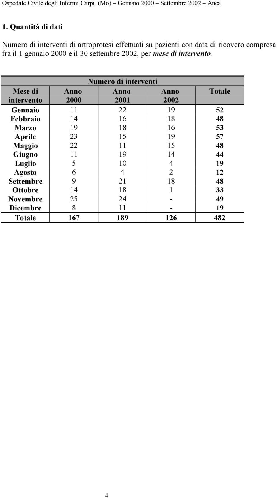 Numero di interventi Mese di Anno Anno Anno Totale intervento 2000 2001 2002 Gennaio 11 22 19 52 Febbraio 14 16 18 48 Marzo 19