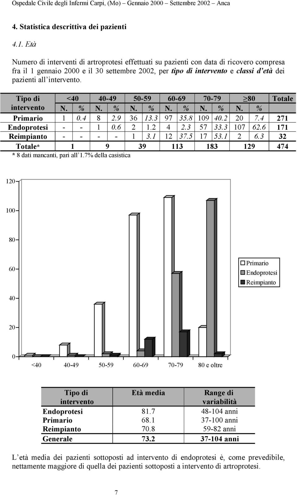 intervento. Tipo di <40 40-49 50-59 60-69 70-79 80 Totale intervento N. % N. % N. % N. % N. % N. % Primario 1 0.4 8 2.9 36 13.3 97 35.8 109 40.2 20 7.4 271 Endoprotesi - - 1 0.6 2 1.2 4 2.3 57 33.