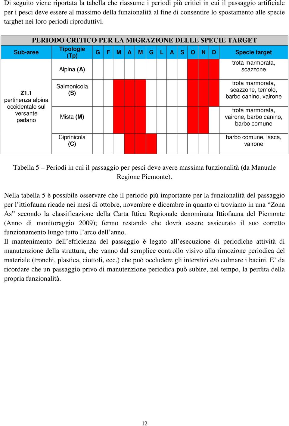 Sub-aree PERIODO CRITICO PER LA MIGRAZIONE DELLE SPECIE TARGET Tipologie (Tp) Alpina (A) G F M A M G L A S O N D Specie target trota marmorata, scazzone Z1.