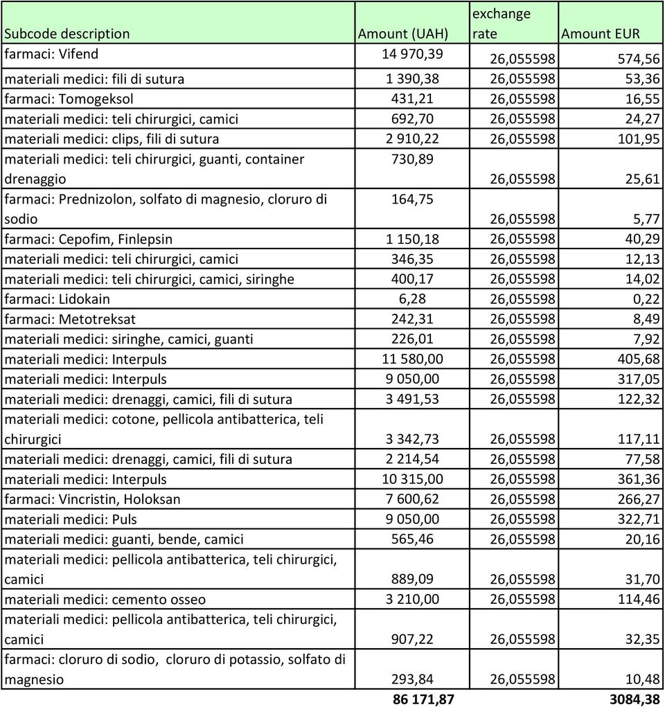 drenaggio 730,89 26,055598 25,61 farmaci: Prednizolon, solfato di magnesio, cloruro di sodio 164,75 26,055598 5,77 farmaci: Cepofim, Finlepsin 1 150,18 26,055598 40,29 materiali medici: teli