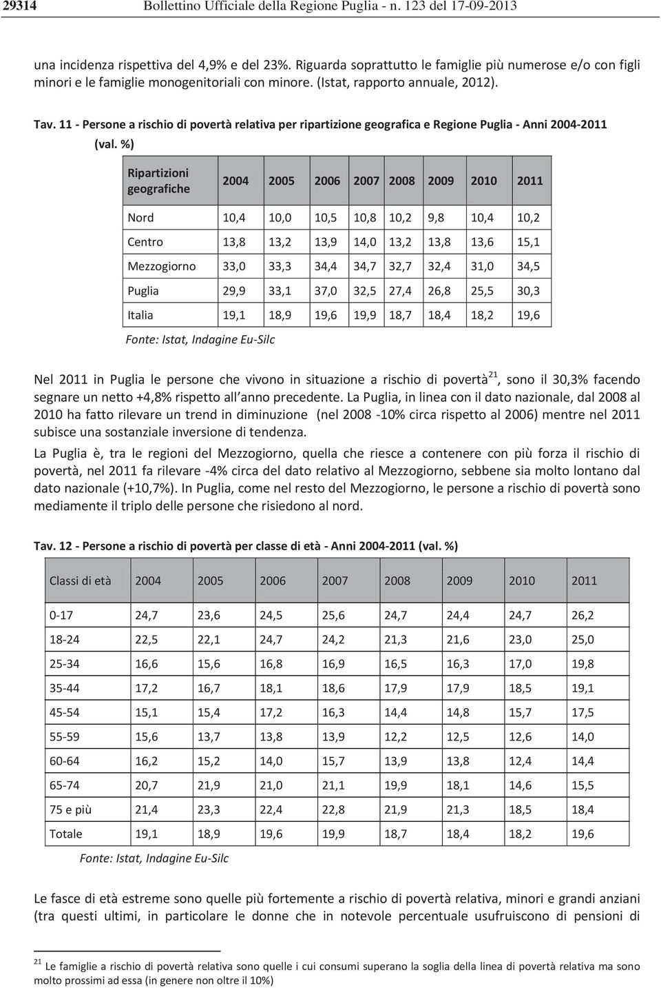 11 - Persone a rischio di povertà relativa per ripartizione geografica e Regione Puglia - Anni 2004-2011 (val.