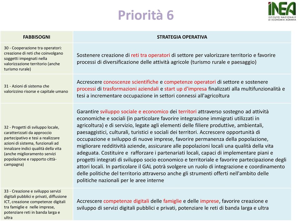 agricole (turismo rurale e paesaggio) Accrescere conoscenze scientifiche e competenze operatori di settore e sostenere processi di trasformazioni aziendali e start up d'impresa finalizzati alla