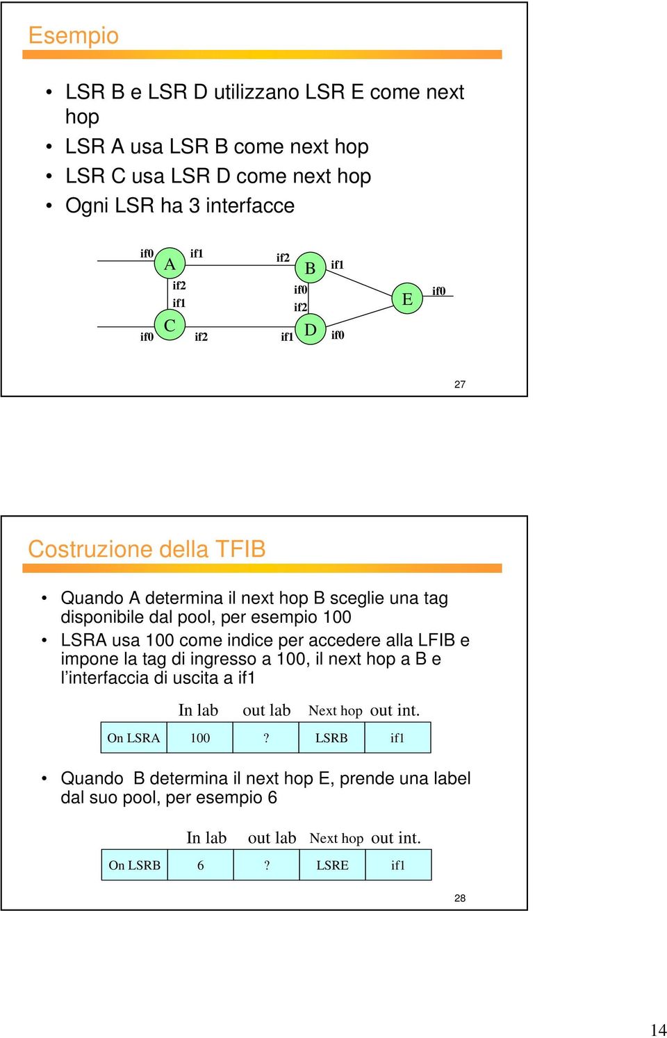 LSRA usa 100 come indice per accedere alla LFIB e impone la tag di ingresso a 100, il next hop a B e l interfaccia di uscita a if1 In lab out lab Next hop out