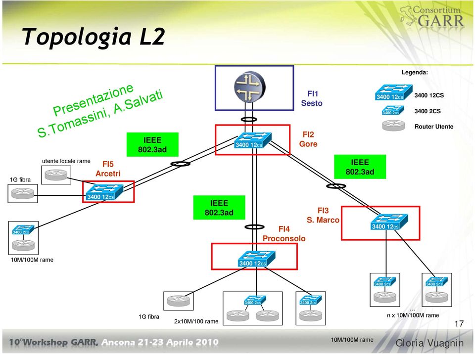 utente locale rame FI5 Arcetri IEEE 802.3ad 3400 2cs IEEE 802.3ad FI3 S.