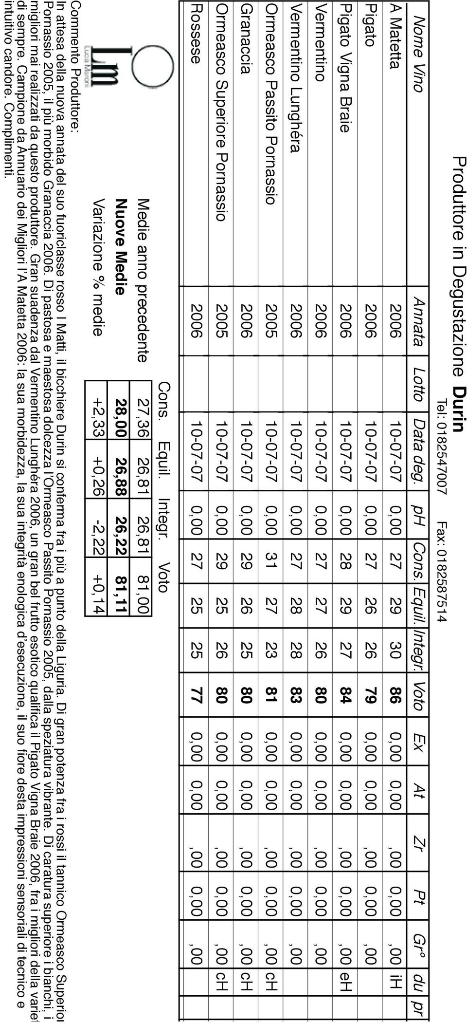 84 0,00 0,00,00 0,00,00 eh Vermentino 2006 10-07-07 0,00 27 27 26 80 0,00 0,00,00 0,00,00 Vermentino Lunghéra 2006 10-07-07 0,00 27 28 28 83 0,00 0,00,00 0,00,00 Ormeasco Passito Pornassio 2005