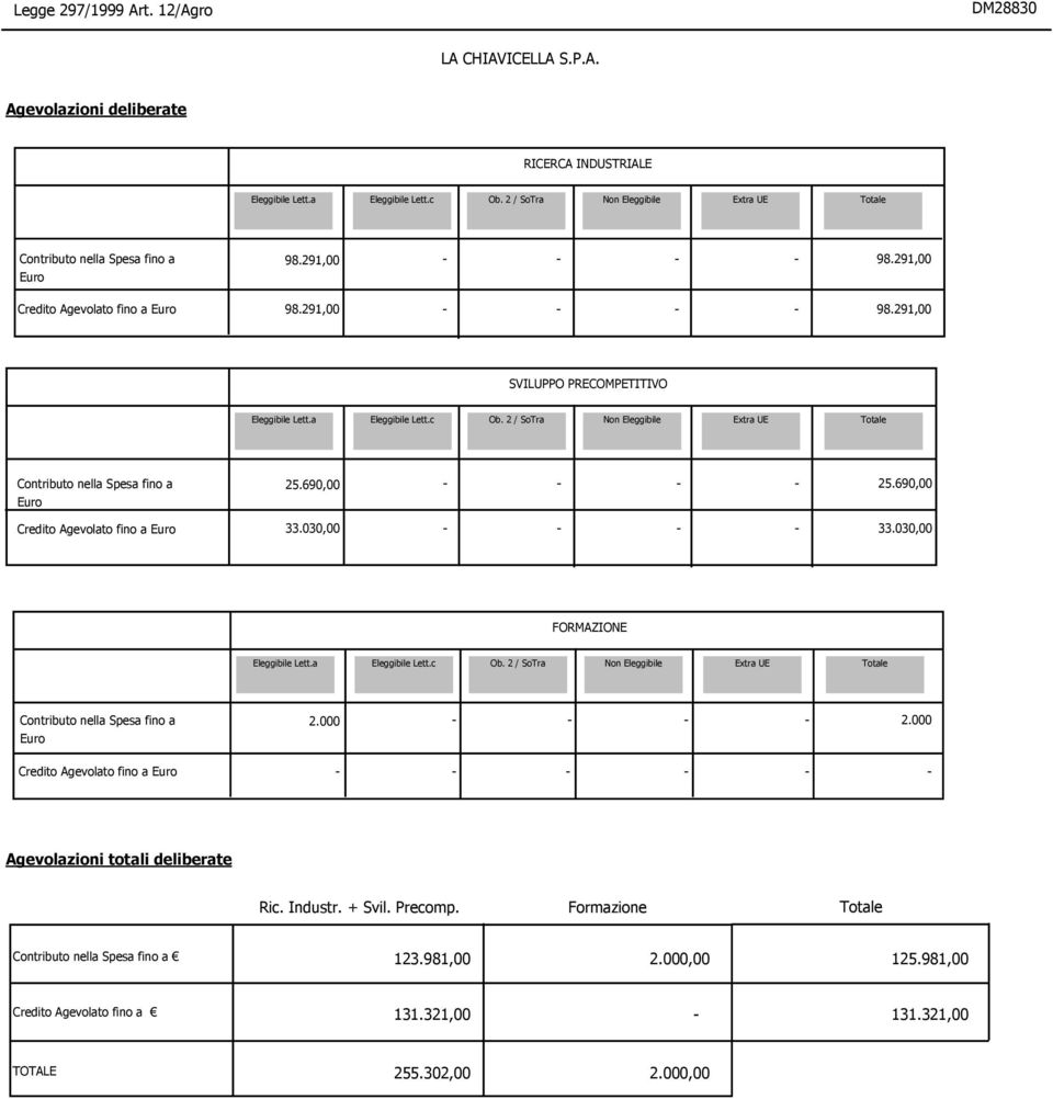 030,00 33.030,00 / SoTra fino a Agevolazioni totali deliberate Ric. Industr.