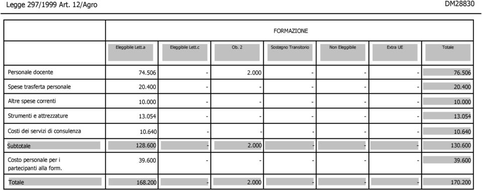 000 Strumenti e attrezzature 13.054 13.054 Costi dei servizi di consulenza 10.