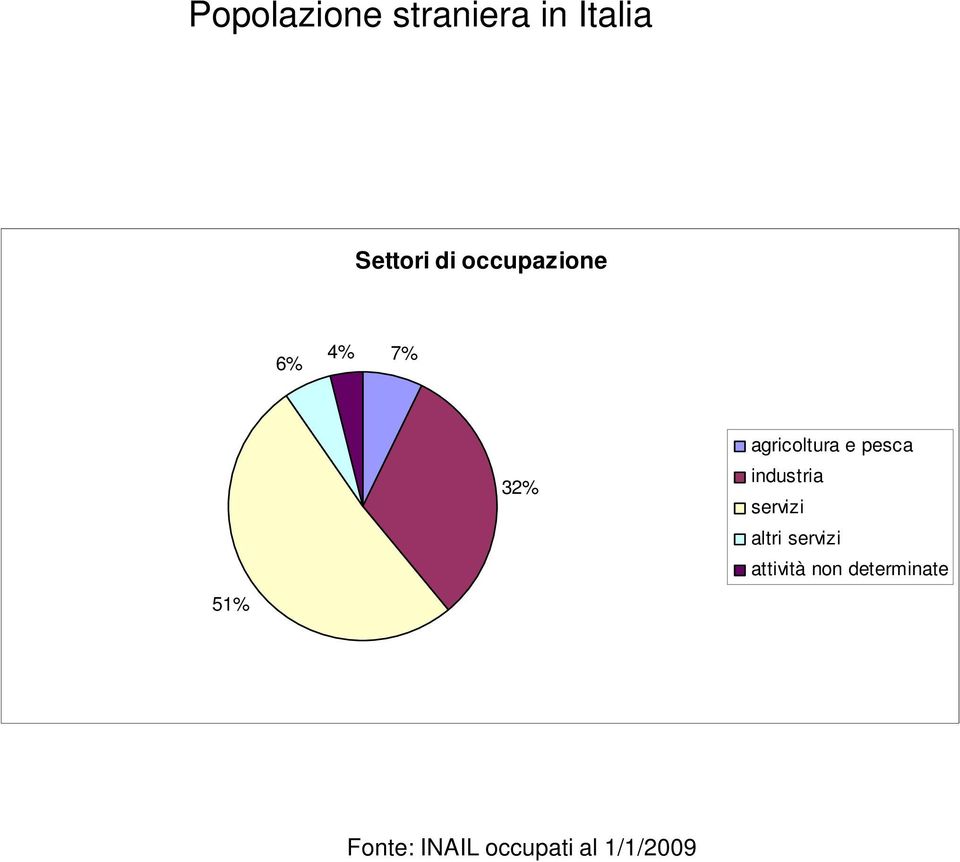 pesca industria servizi altri servizi