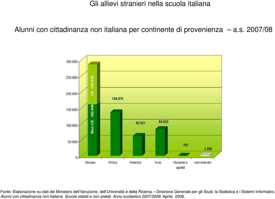 2007/08 Fonte: Elaborazione su dati del Ministero dell Istruzione, dell Università e della Ricerca