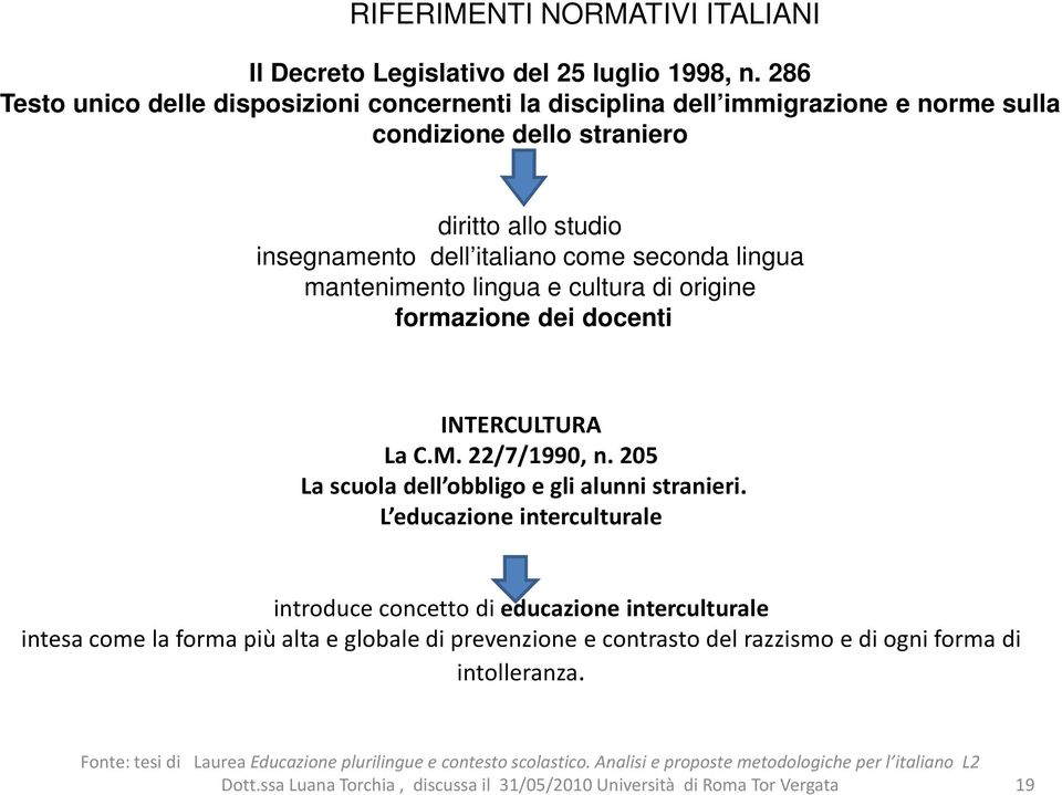 lingua e cultura di origine formazione dei docenti INTERCULTURA La C.M. 22/7/1990, n. 205 La scuola dell obbligo e gli alunni stranieri.