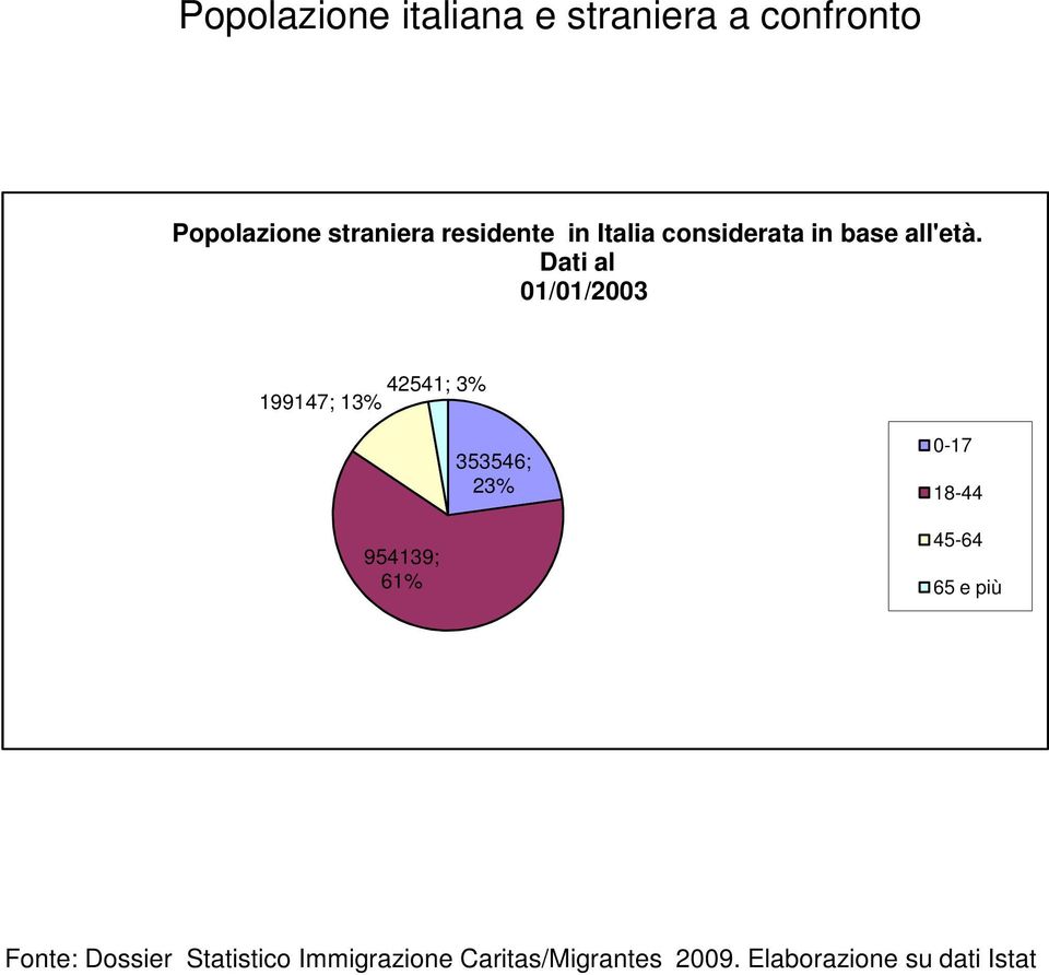 Dati al 01/01/2003 42541; 3% 199147; 13% 353546; 23% 0-17 18-44 954139;