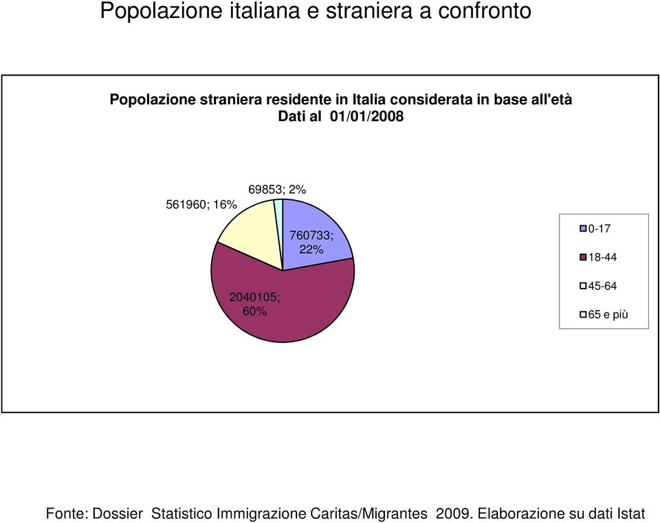 561960; 16% 69853; 2% 760733; 22% 0-17 18-44 2040105; 60% 45-64 65 e più