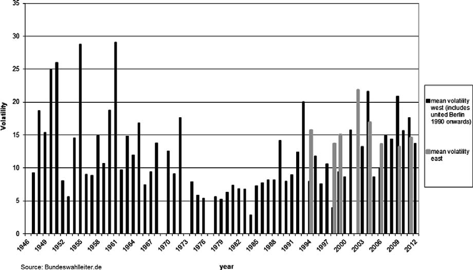 Volatilità elettorale in Germania 1946-2012