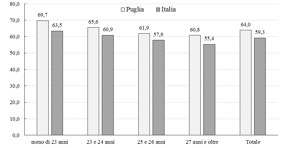 Grafico 2.8 Tasso di femminilizzazione delle laureate per area e tipologia di laurea. A.A 2012/2013 Valori percentuali - Fonte: MIUR, http:// statistica.miur.it Elaborazione IPRES.