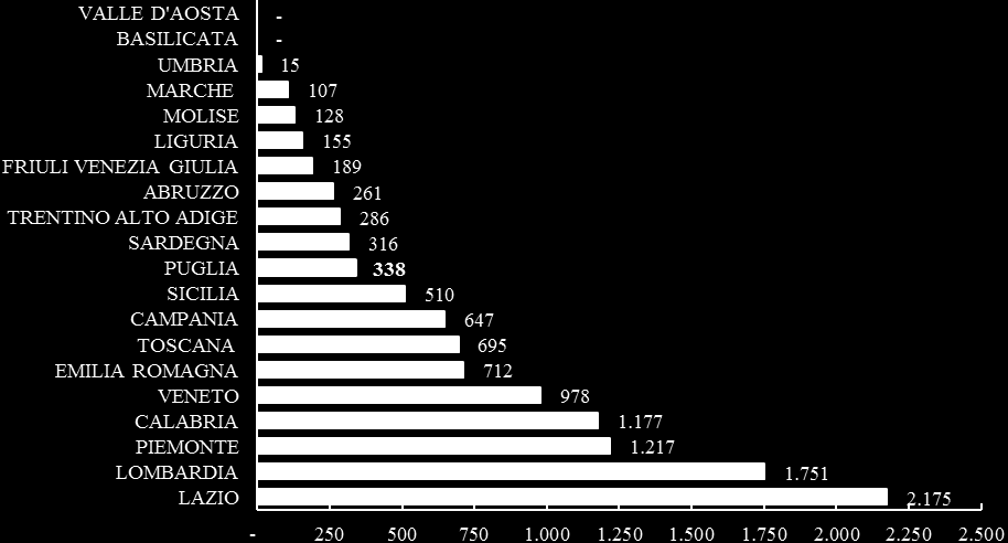 La maggior parte degli alunni iscritti nelle scuole pugliesi proviene dai Paesi europei: 11.558 unità, circa il 70% del totale, di cui il 5.837 unità da Paesi extra UE (circa il 35% del totale).