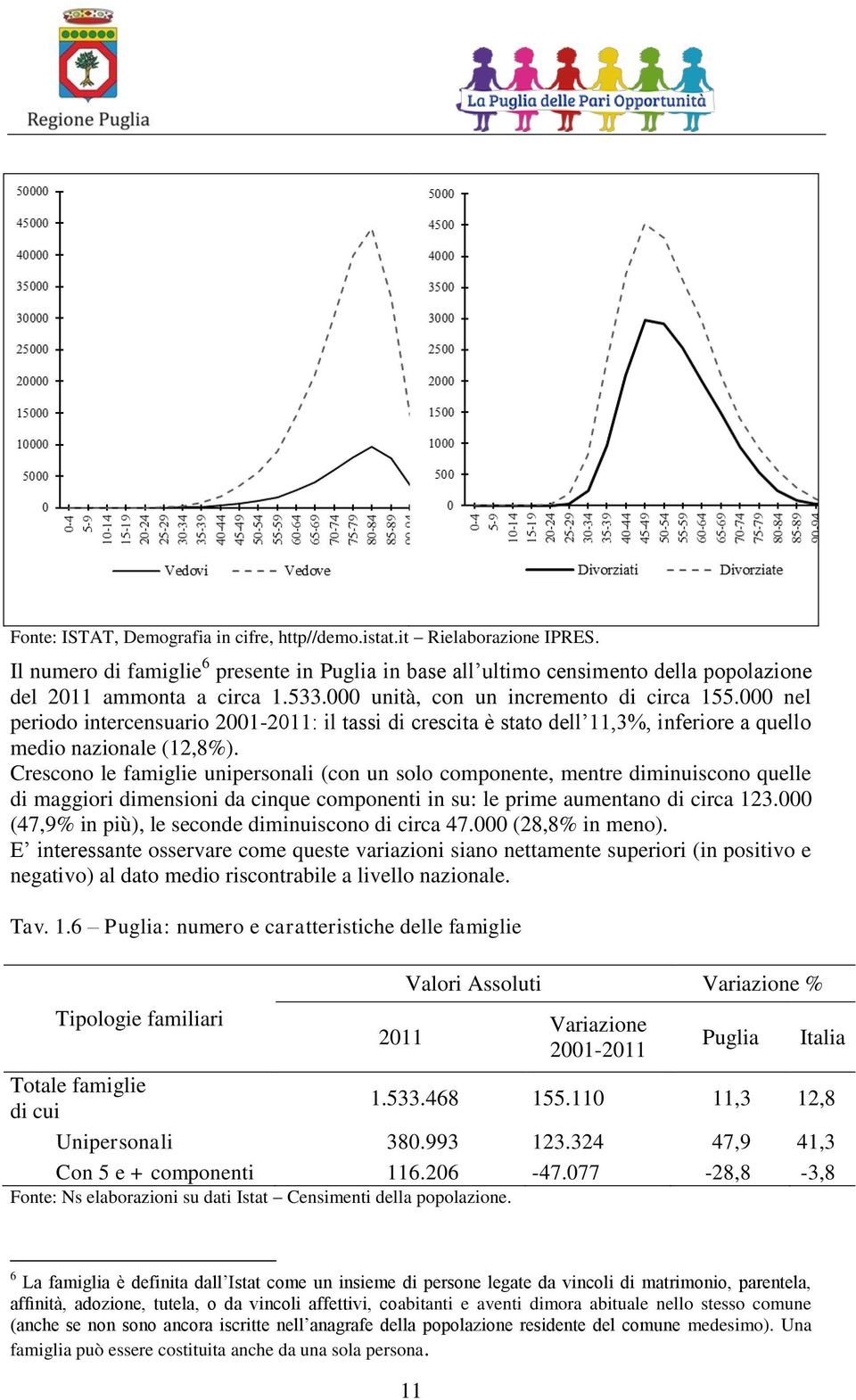 Crescono le famiglie unipersonali (con un solo componente, mentre diminuiscono quelle di maggiori dimensioni da cinque componenti in su: le prime aumentano di circa 123.