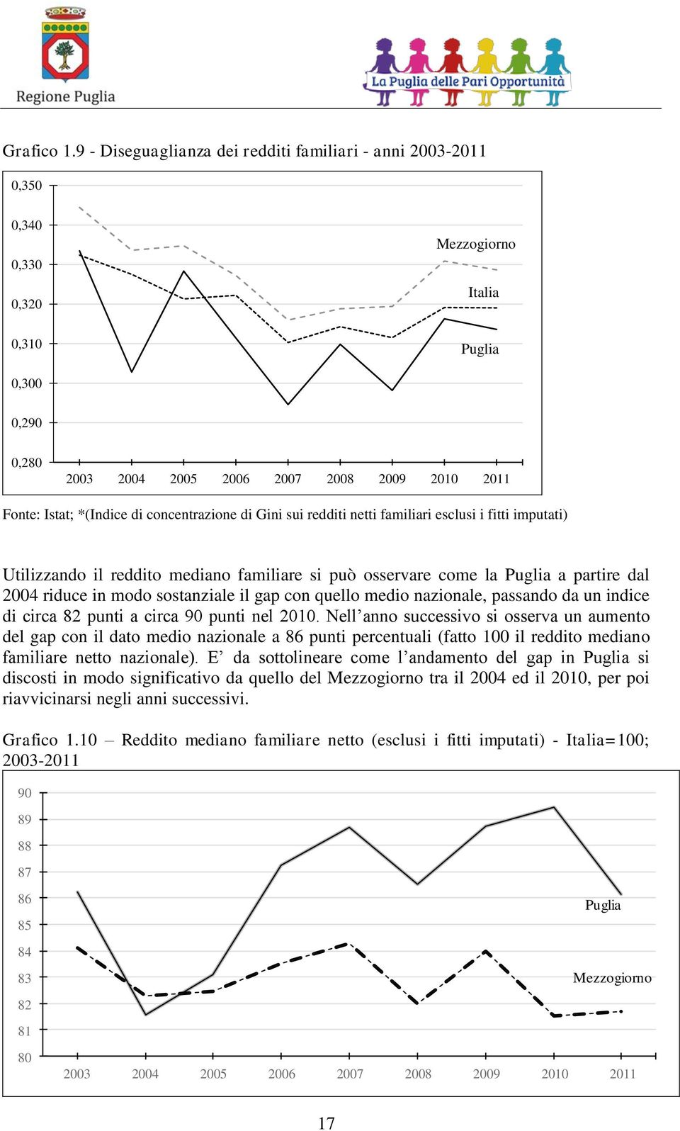 di concentrazione di Gini sui redditi netti familiari esclusi i fitti imputati) Utilizzando il reddito mediano familiare si può osservare come la Puglia a partire dal 2004 riduce in modo sostanziale