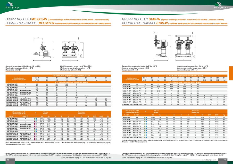 pumps with variable speed constant pressure) assima temperatura ambiente: +40 C ax portata: m³/h 15,6 aximum surrounding temperature: +40 C aximum flow rate: m³/h 15,6 assima temperatura ambiente: