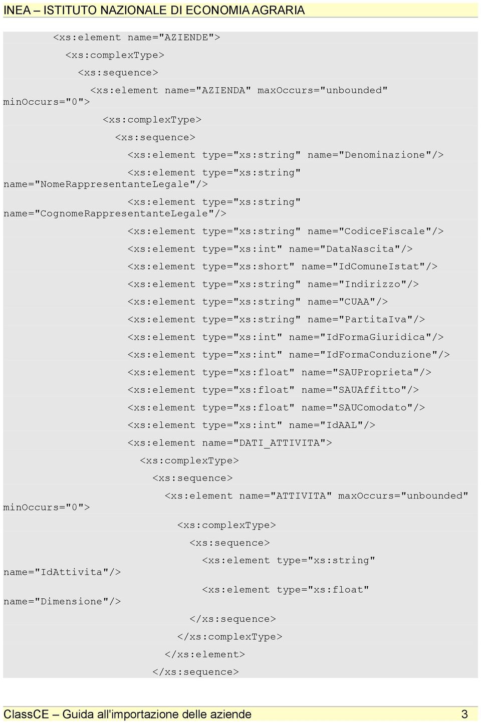 name="dimensione"/> <xs:element type="xs:string" name="codicefiscale"/> <xs:element type="xs:int" name="datanascita"/> <xs:element type="xs:short" name="idcomuneistat"/> <xs:element type="xs:string"