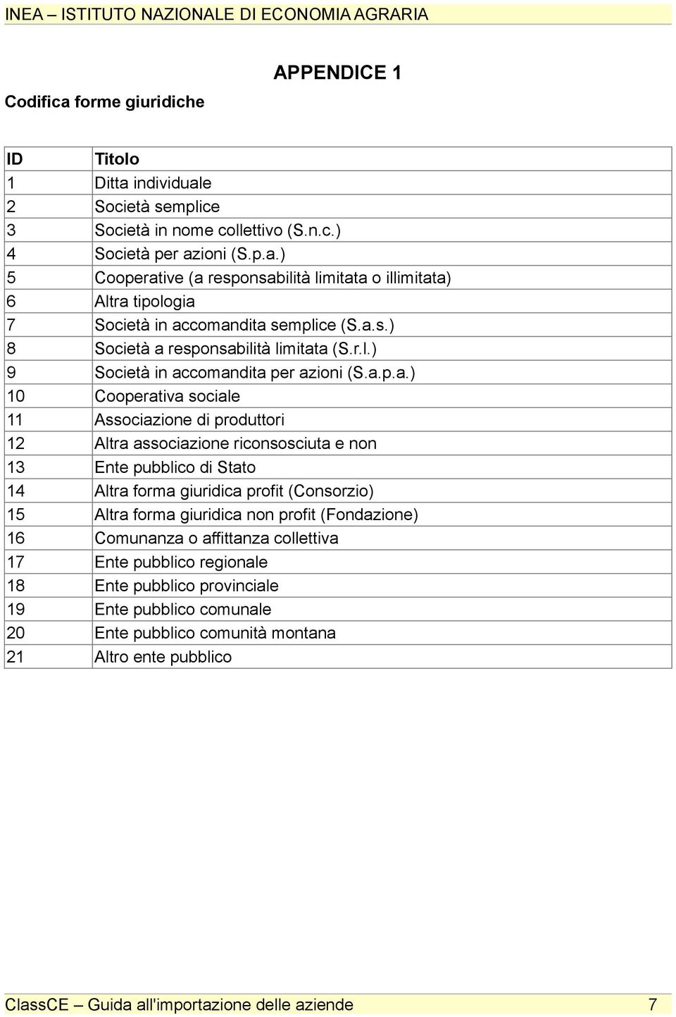 Ente pubblico di Stato 14 Altra forma giuridica profit (Consorzio) 15 Altra forma giuridica non profit (Fondazione) 16 Comunanza o affittanza collettiva 17 Ente pubblico regionale 18 Ente pubblico